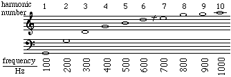 harmonics on viola C